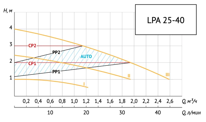 Размеры: Насос циркуляц. (ГВС, тепл. пол) LPA 25-40 180 В UNIPUMP