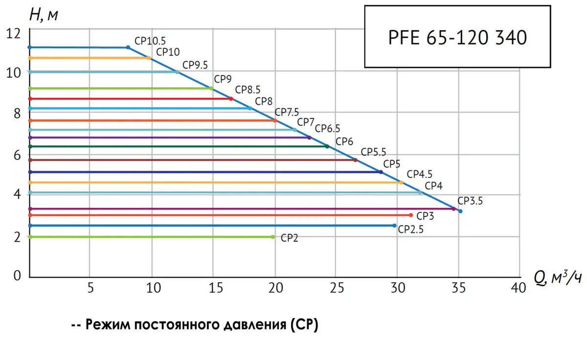 Размеры: Насос циркуляц. (отопл.) PFE 65-120 340