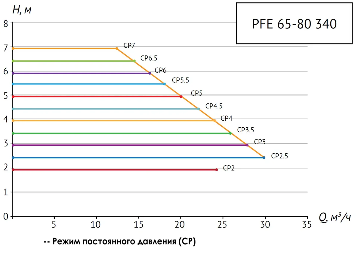 Размеры: Насос циркуляц. (отопл.) PFE 65-80 340