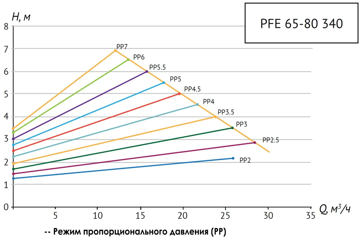 Размеры: Насос циркуляц. (отопл.) PFE 65-80 340