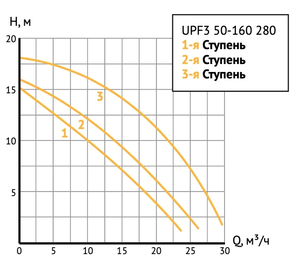 Размеры: Насос циркуляц. (отопл.) UPF3 50-160 280 UNIPUMP