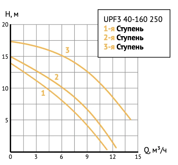 Размеры: Насос циркуляц. (отопл.) UPF3 40-160 250 UNIPUMP
