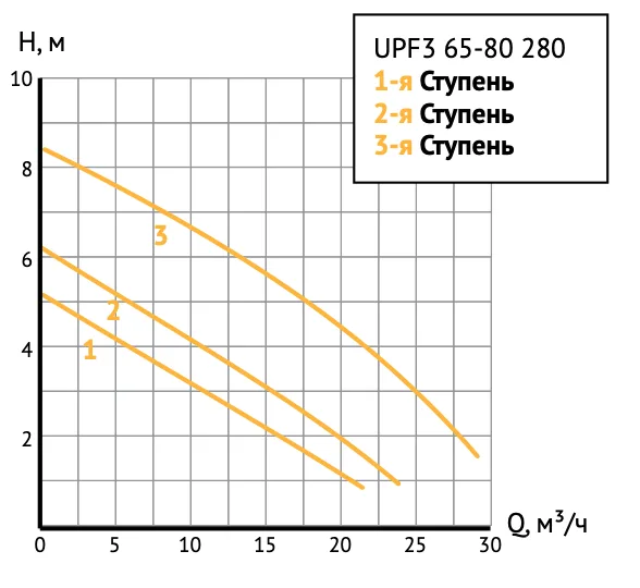 Размеры: Насос циркуляц. (отопл.) UPF3 65-80 280 UNIPUMP
