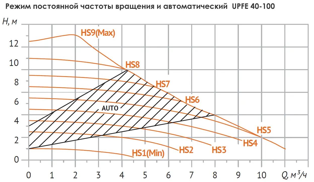 Размеры: Насос циркуляц. (отопл.) UPFE 40-100