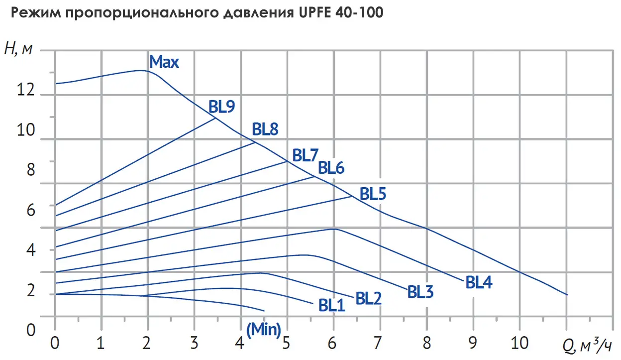 Размеры: Насос циркуляц. (отопл.) UPFE 40-100