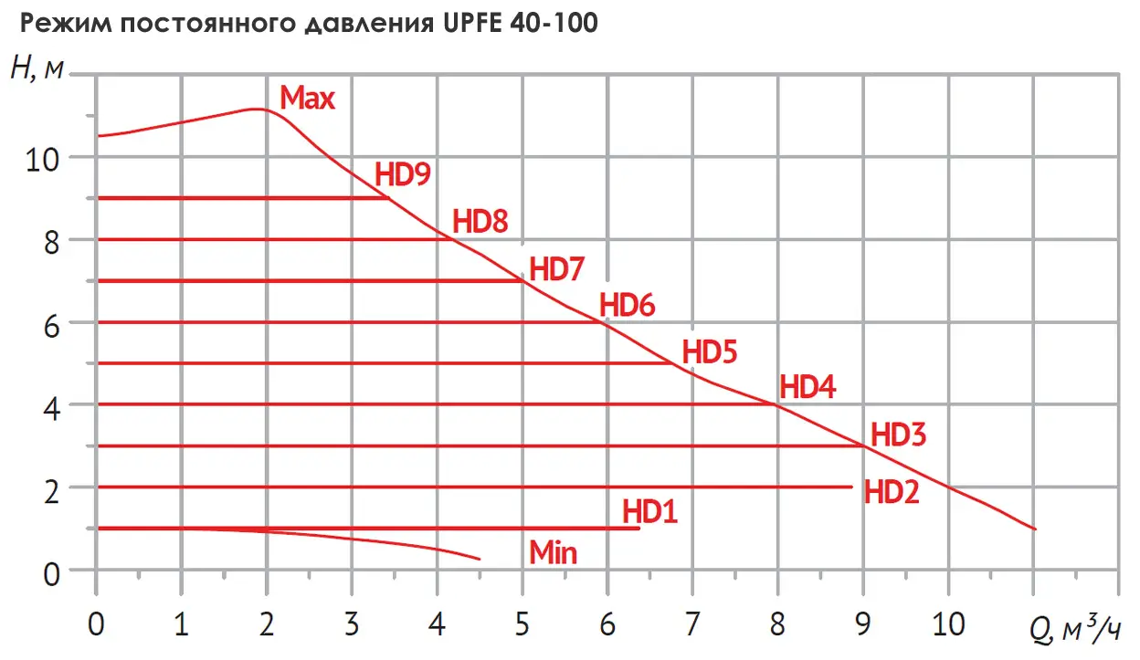 Размеры: Насос циркуляц. (отопл.) UPFE 40-100