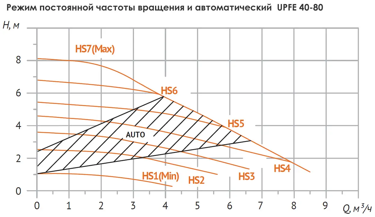 Размеры: Насос циркуляц. (отопл.) UPFE 40-80