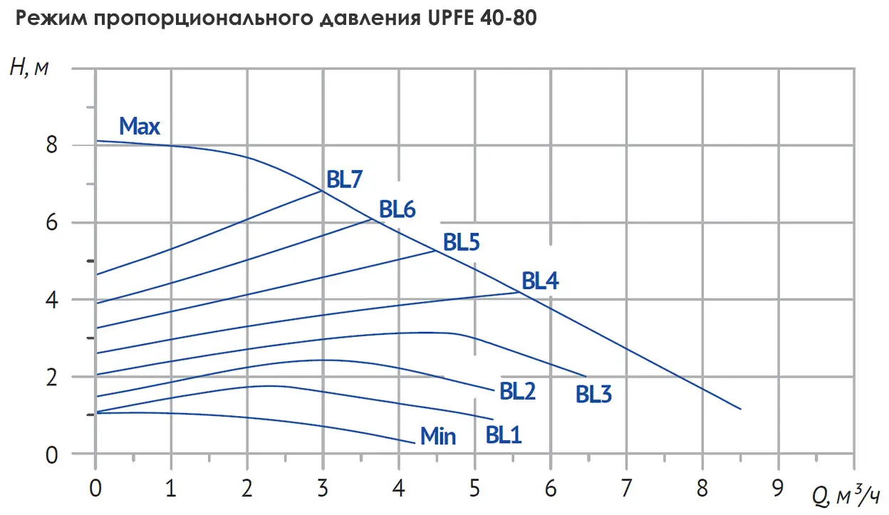Размеры: Насос циркуляц. (отопл.) UPFE 40-80