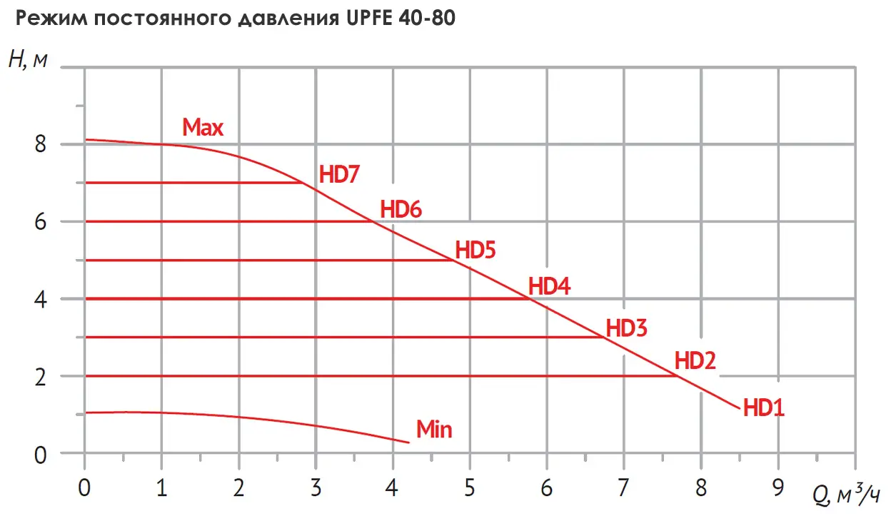 Размеры: Насос циркуляц. (отопл.) UPFE 40-80