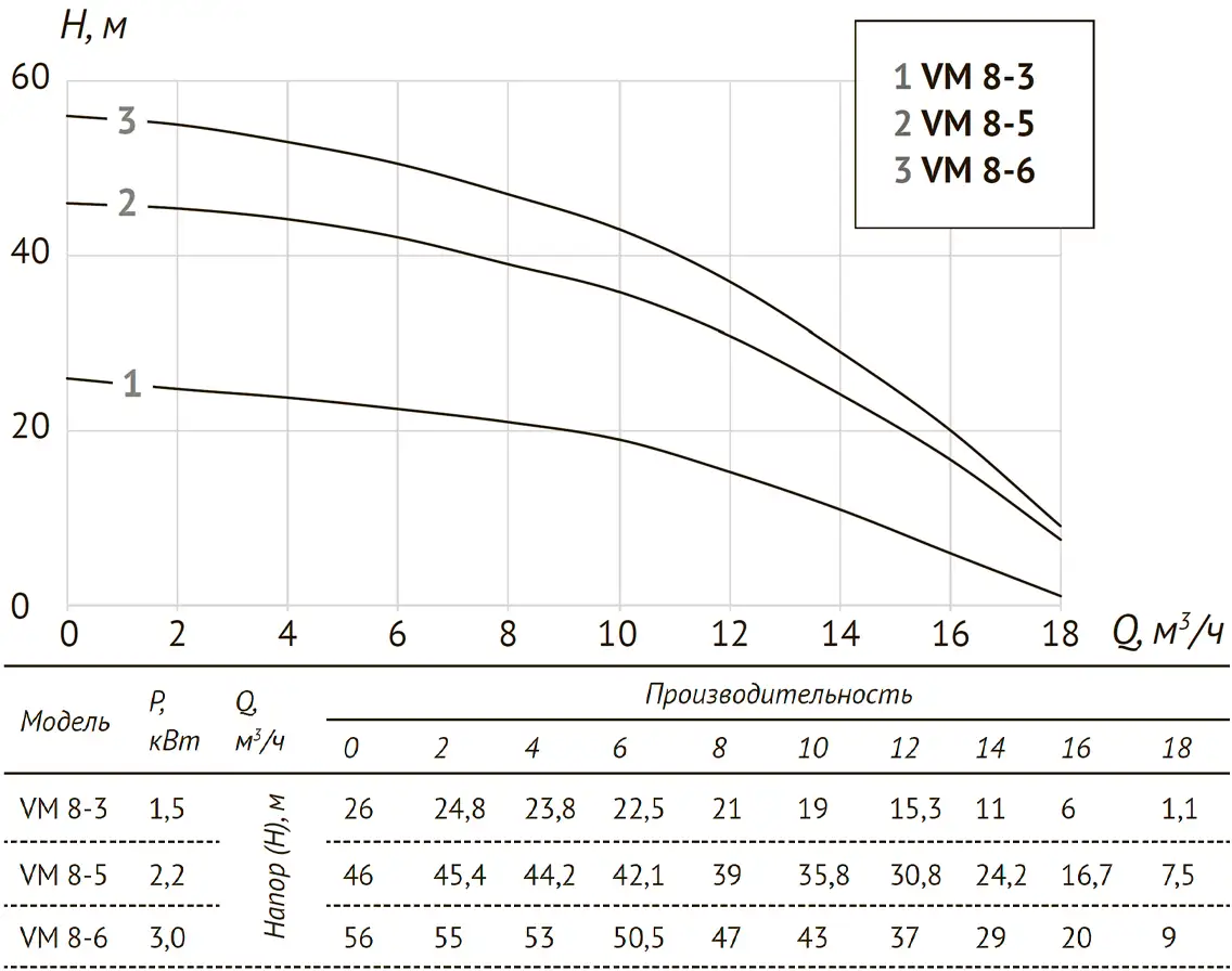 Размеры: Насос верт. многоступенчатый VM 8-3 (Qном 8м3/ч, Нном 21м, 1,5"x 1,25", 1,5кВт)