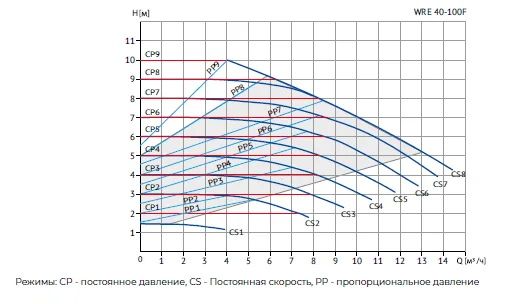 Размеры: Циркуляционный насос WRE 40-100F (частотное регулирование)