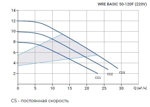 Размеры: Циркуляционный насос Wellmix WRE BASIC 50-120F (электронное регулирование, 380V)