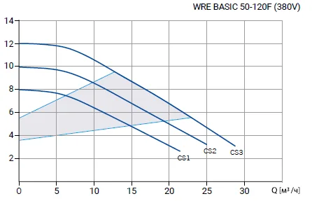 Размеры: Циркуляционный насос Wellmix WRE BASIC 50-120F (электронное регулирование, 380V)