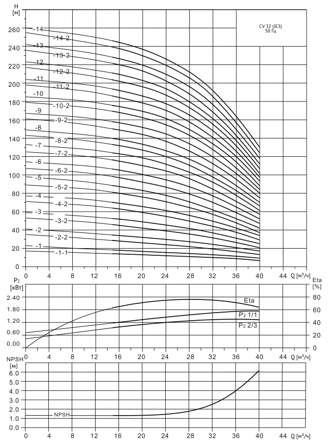 Размеры: Многоступенчатый насос Wellmix CV 32- 5-2-HQCV (3х380В, 11.0кВт, IE3)