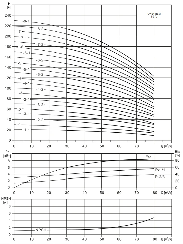 Размеры: Многоступенчатый насос Wellmix CV 64- 6-2-HQCV (3х380В, 30.0кВт,IE3)