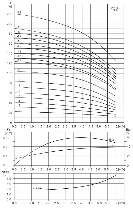 Размеры: Многоступенчатый насос Wellmix CV 4- 2-0-HQCV (3х380В, 0.37кВт,IE3)