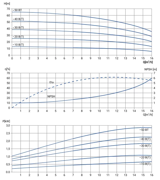Размеры: Многоступенчатый насос Wellmix CMI 12-20B-BQCE (1х220В, 1,1кВт)