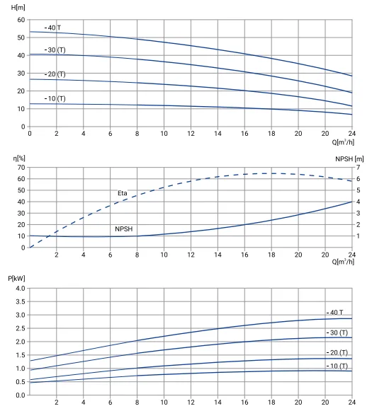 Размеры: Многоступенчатый насос Wellmix CMI 16-20-BQCE (1х220В, 1,5кВт)