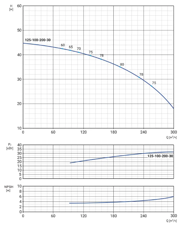 Размеры: Моноблочный насос Wellmix NBW L 125-100-160-18,5/2-380-G-BQCN