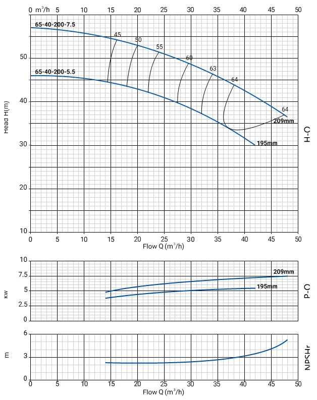 Размеры: Моноблочный насос NBW 65-40-200-5.5/2-380-S-BQQE