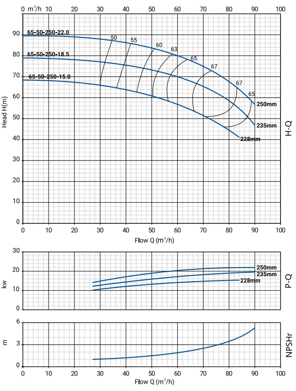 Размеры: Моноблочный насос NBW 65-50-250-22.0/2-380-G-BQQE
