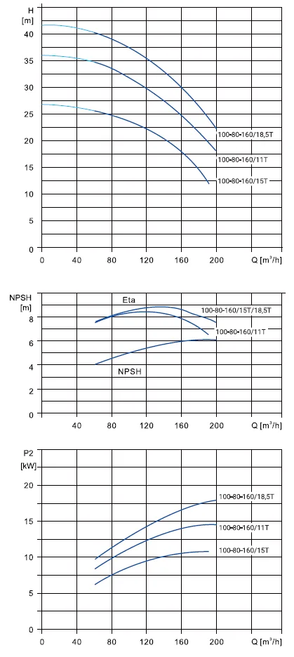 Размеры: Моноблочный насос NBS100-80-160_15T_380_BQCE