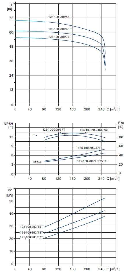 Размеры: Моноблочный насос Wellmix NBS125-100-200/37T_380_BQCE
