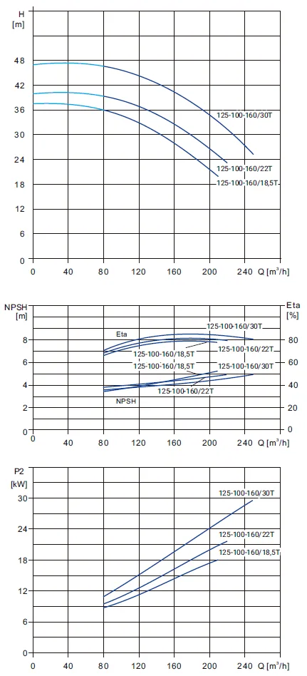 Размеры: Моноблочный насос Wellmix NBS125-100-160/18.5T_380_BQCE