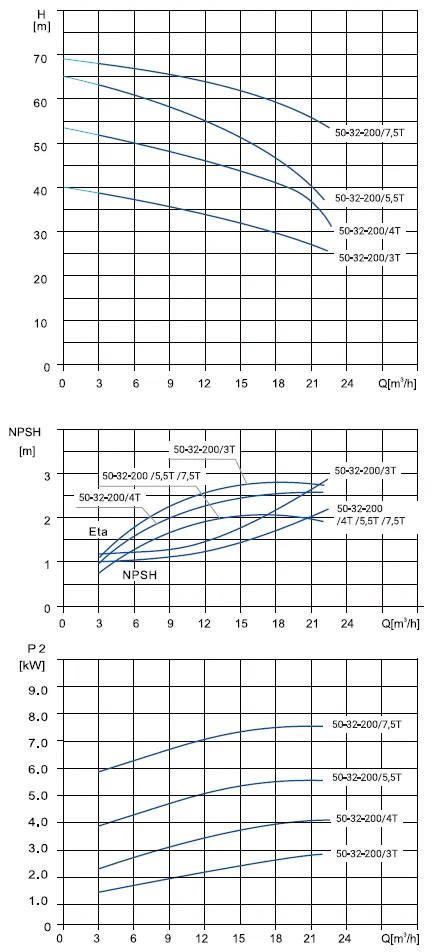Размеры: Моноблочный насос NBS 50-32-200_5.5T_380_BQCE