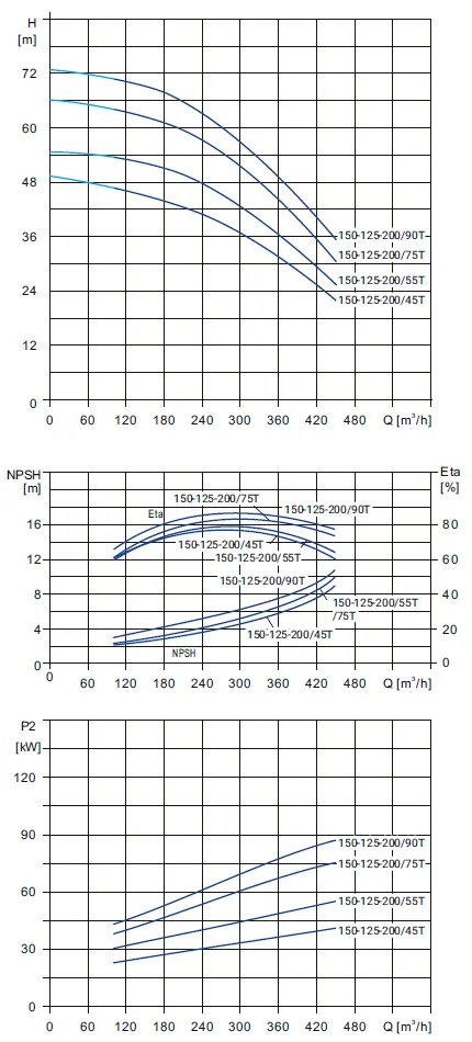 Размеры: Моноблочный насос Wellmix NBS150-125-200/45T_380_BQCE