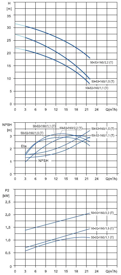 Размеры: Моноблочный насос NBS 50-32-160_2.2T_380_BQCE