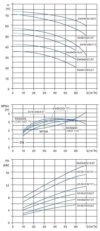 Размеры: Моноблочный насос NBS 65-50-200_18.5T_380_BQCE