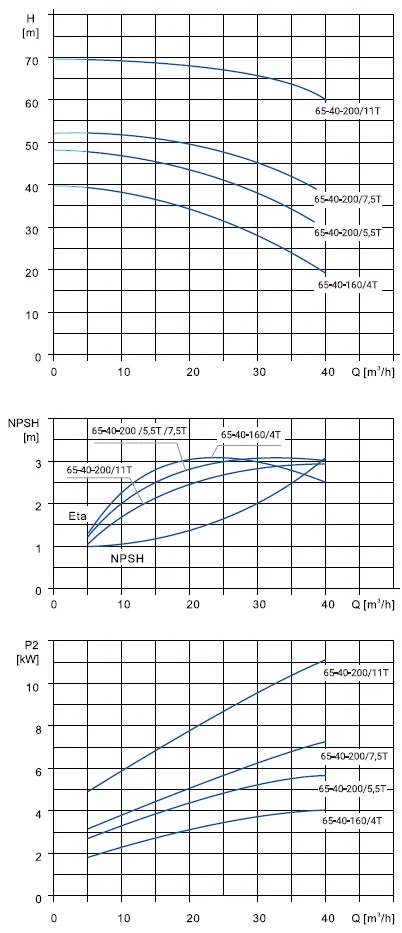 Размеры: Моноблочный насос NBS 65-40-200_5.5T_380_BQCE