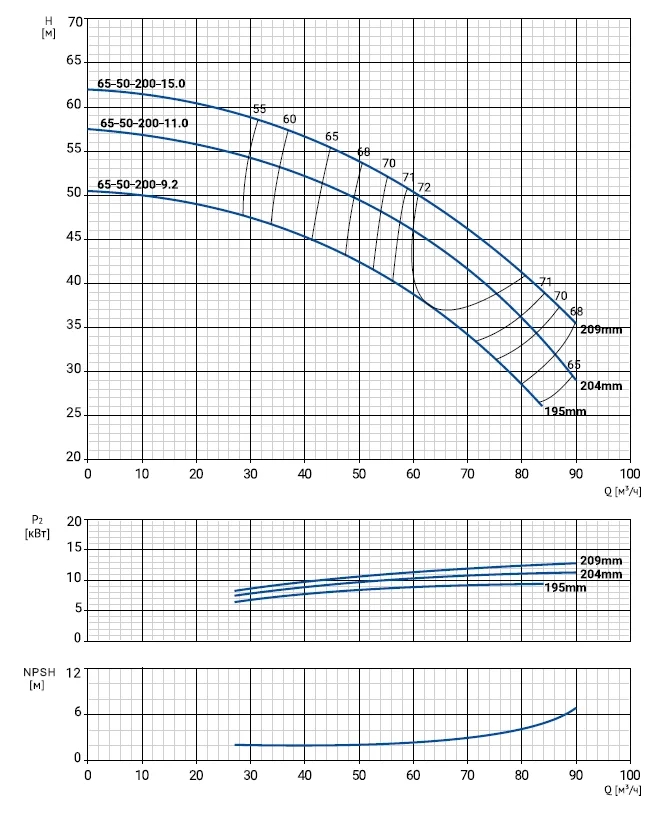Размеры: Консольный насос Wellmix NKW 65-50-200-9,2/2-380-G-BQQE