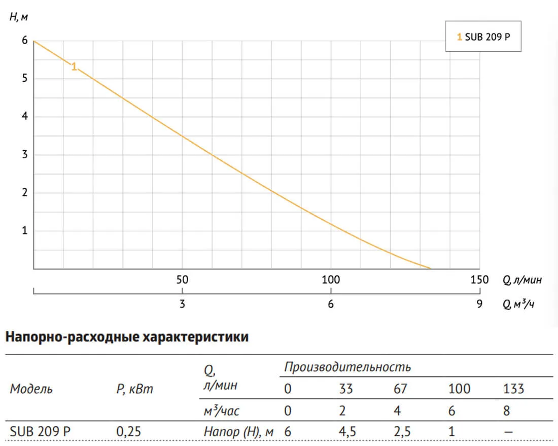 График: Дренажный насос SUB 209 P UNIPUMP