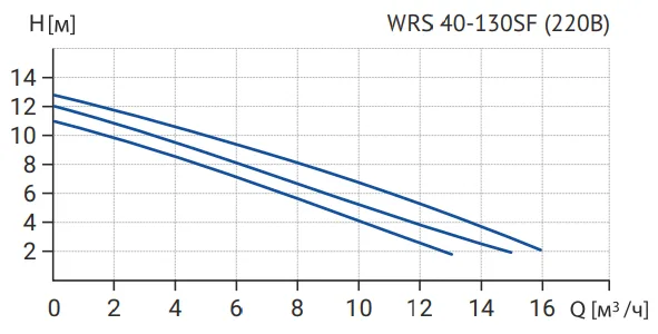 Размеры: Циркуляционный насос Wellmix WRS 40-130SF (3скорости, 380V) NEW
