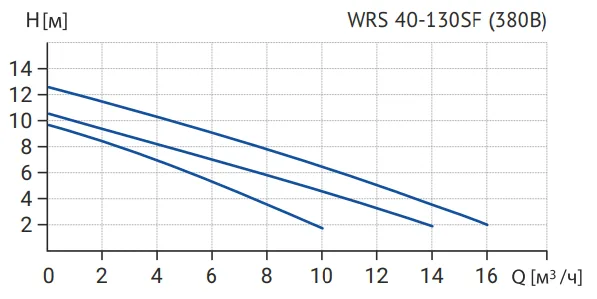 Размеры: Циркуляционный насос Wellmix WRS 40-130SF (3скорости, 380V) NEW