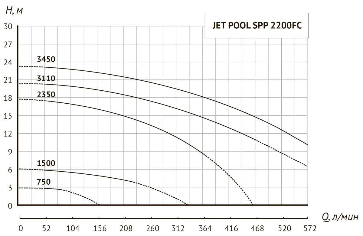 График: Насос для бассейна JET POOL SPP 2200FC