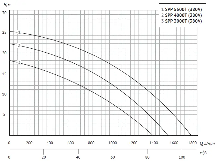 График: Насос для бассейна JET POOL SPP 5500T