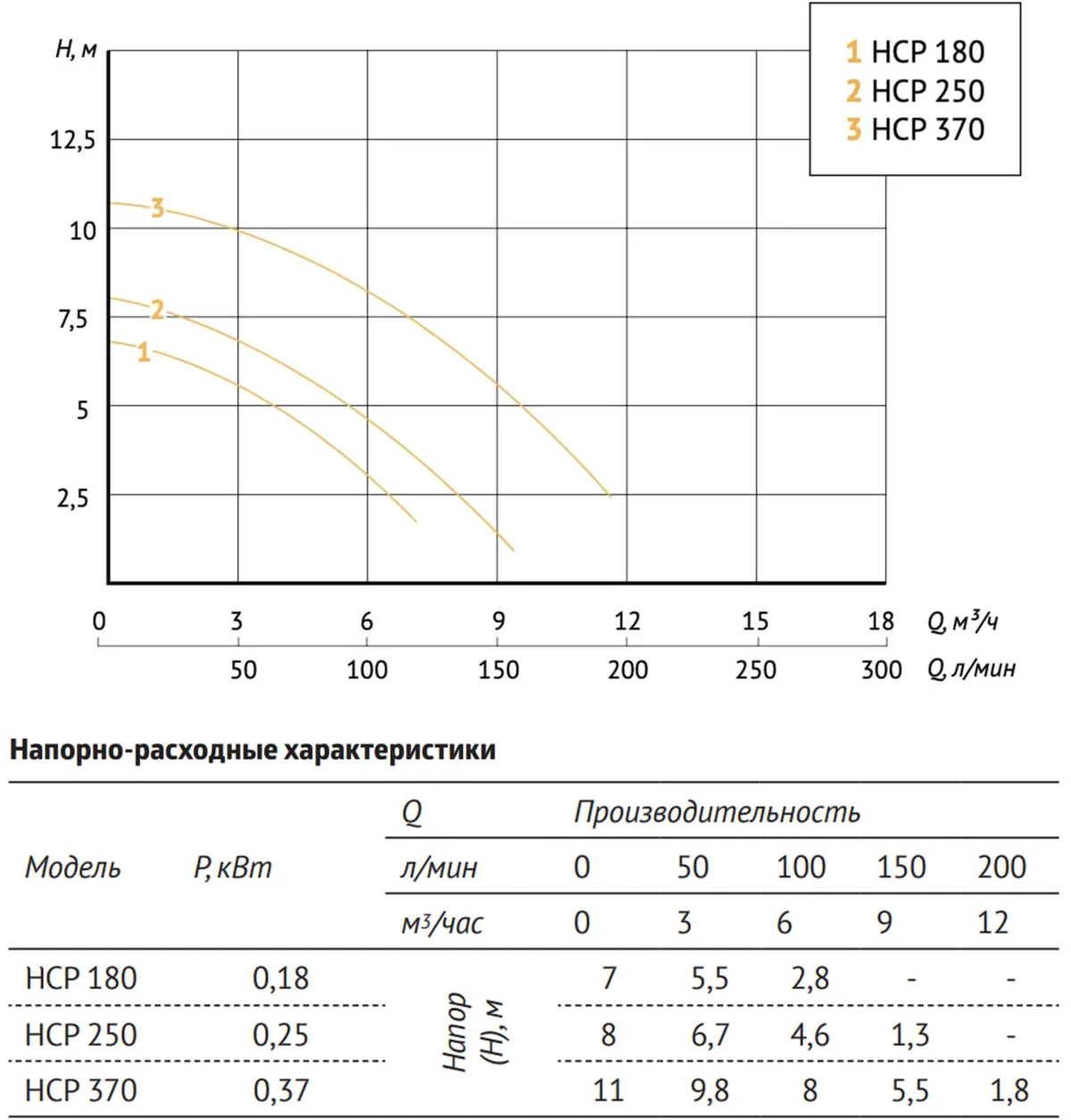 График: Насос для бассейна JET POOL HCP370 UNIPUMP