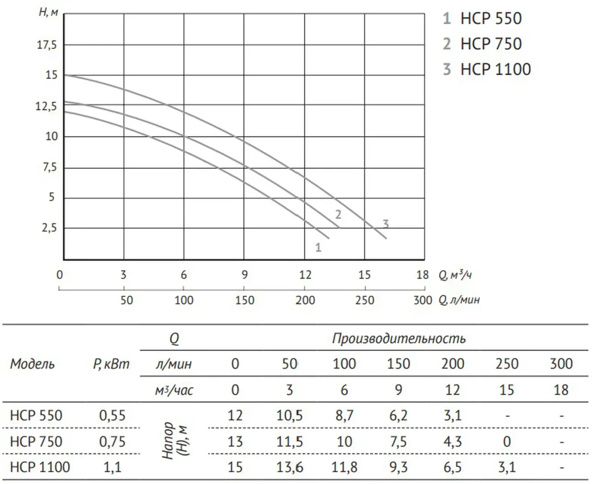 График: Насос для бассейна JET POOL HCP750 UNIPUMP