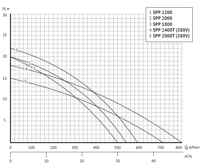 График: Насос для бассейна JET POOL SPP 2000T