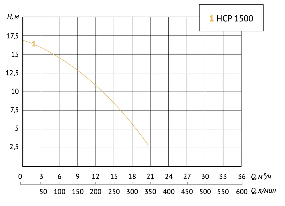 Размеры: Насос для бассейна JET POOL HCP1500 UNIPUMP