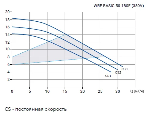 Размеры: Циркуляционный насос Wellmix WRE BASIC 50-180F (электронное регулирование, 380V)