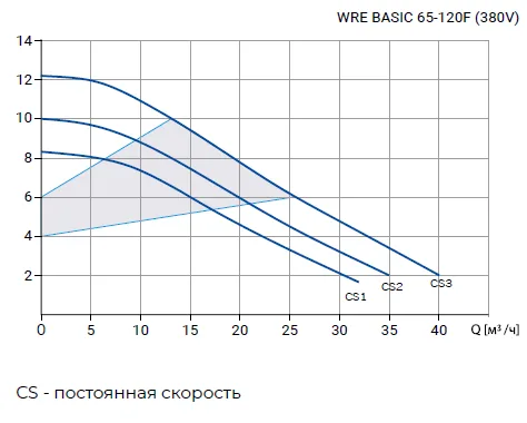 Размеры: Циркуляционный насос Wellmix WRE BASIC 65-120F (электронное регулирование, 380V)