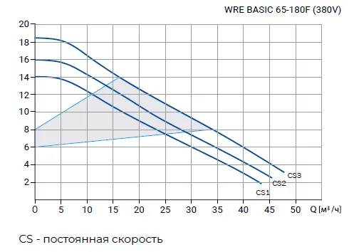 Размеры: Циркуляционный насос Wellmix WRE BASIC 65-180F (электронное регулирование, 380V)