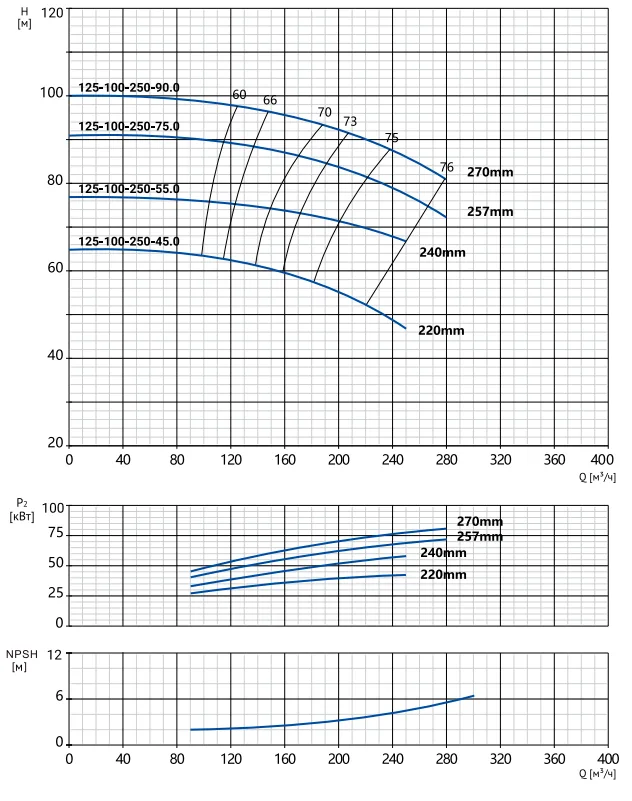 Размеры: Консольный насос Wellmix NKW 125-100-250-75/2-380-G-BQQE