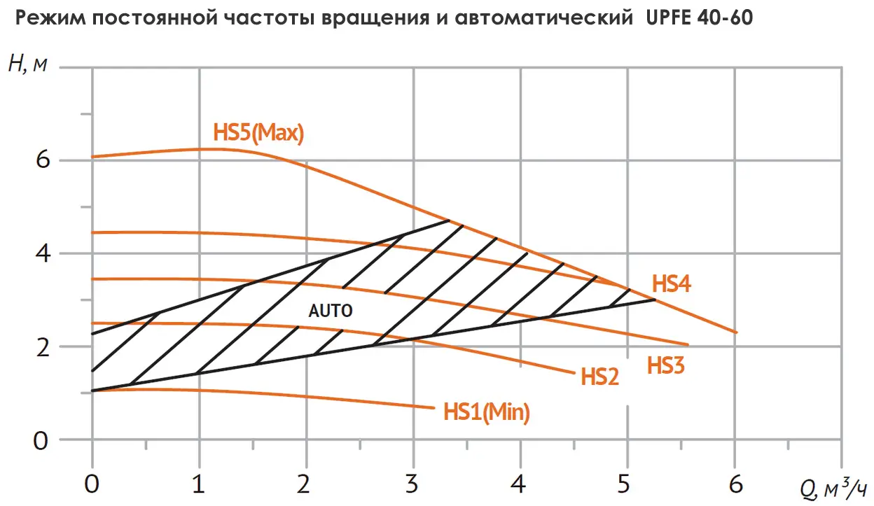 Размеры: Насос циркуляц. (отопл.) UPFE 40-60