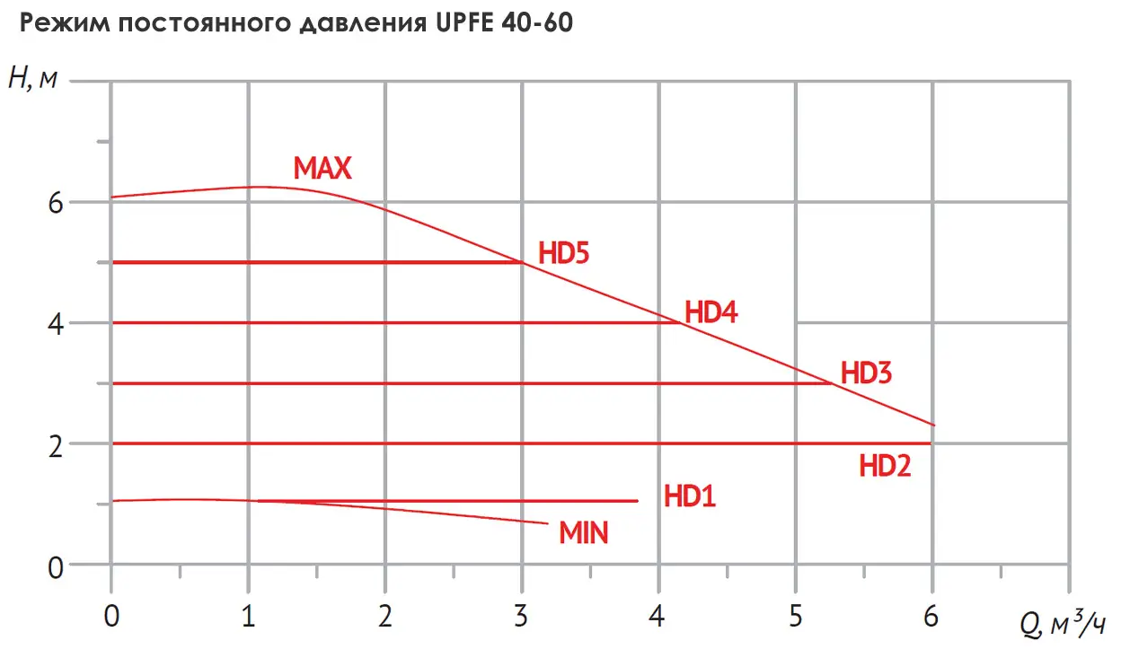 Размеры: Насос циркуляц. (отопл.) UPFE 40-60