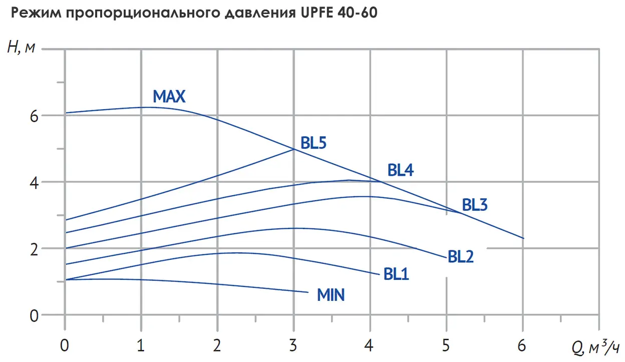 Размеры: Насос циркуляц. (отопл.) UPFE 40-60